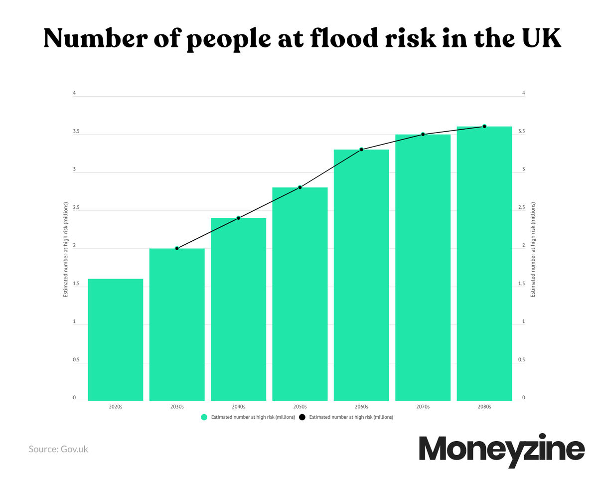 The Latest Flooding Statistics in the UK